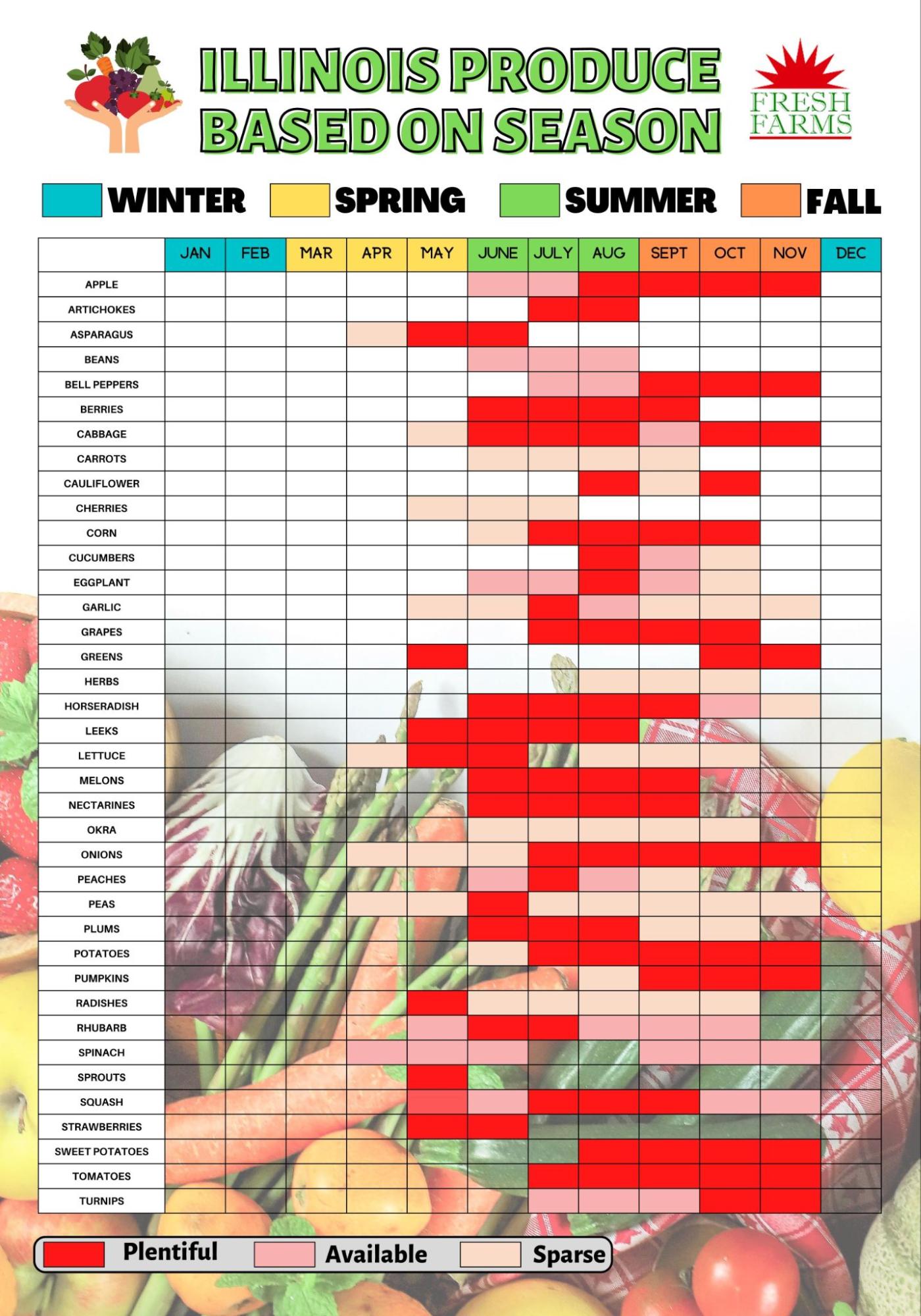 Illinois Produce Based on Season Importance and Helpful Chart Fresh